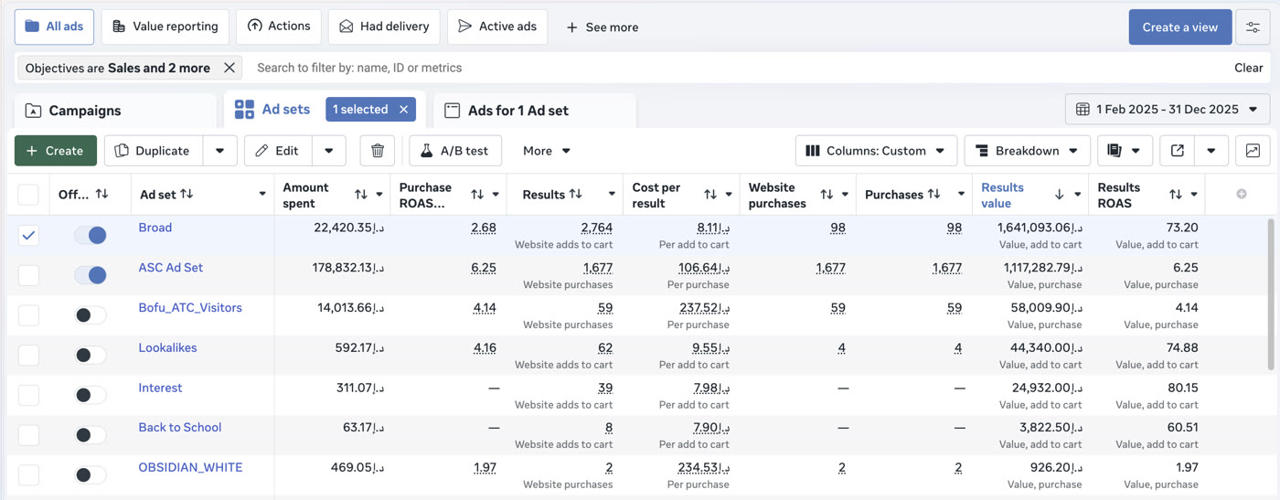 Meta Ads Manager ad set report for 1 February to 31 December 2025: Advantage+ Shopping ad set with AED 178,832.13 spent, 6.25 purchase ROAS, 1,677 purchases and AED 1,117,282.79 purchase value