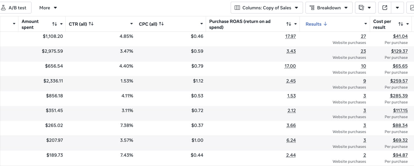 Meta Ads Manager ad-level report: purchase ROAS of 17.97 and 17.00 on the two best ads, cost per purchase from $41.04